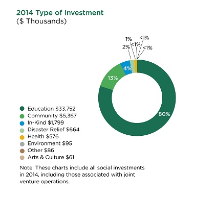 investment types