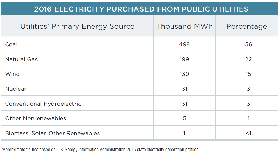 2016 Electricity Purchased 2016 Electricity Purchased