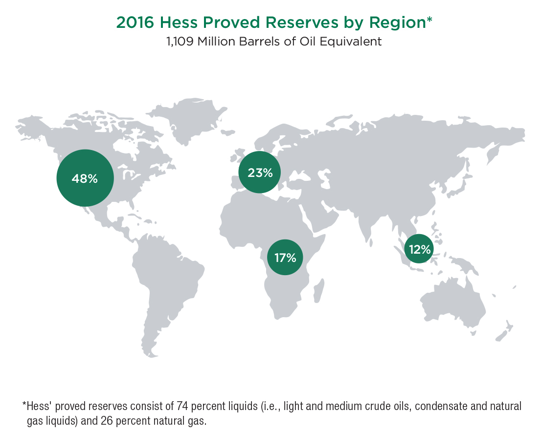 ProvedReservesByRegion ProvedReservesByRegion