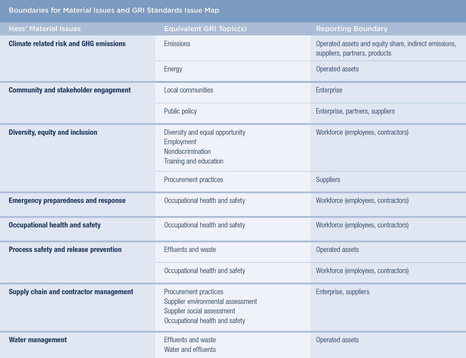 Boundaries for Material Issues_GRI Standards Map Boundaries for Material Issues_GRI Standards Map