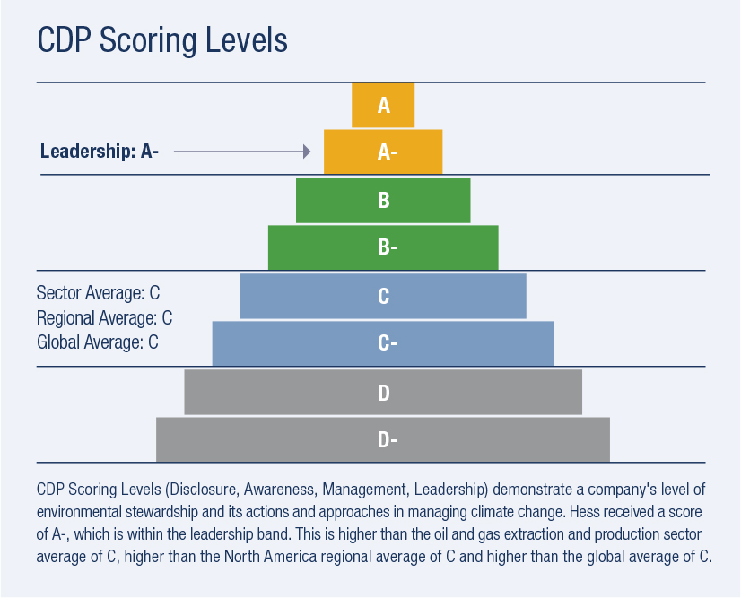 cdp climate change scoring methodology 2022