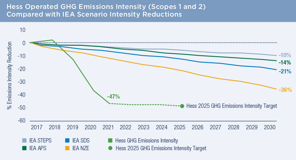 Operated GHG Emissions_1and2_Compared with IEA Operated GHG Emissions_1and2_Compared with IEA