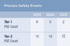 Process Safety Events