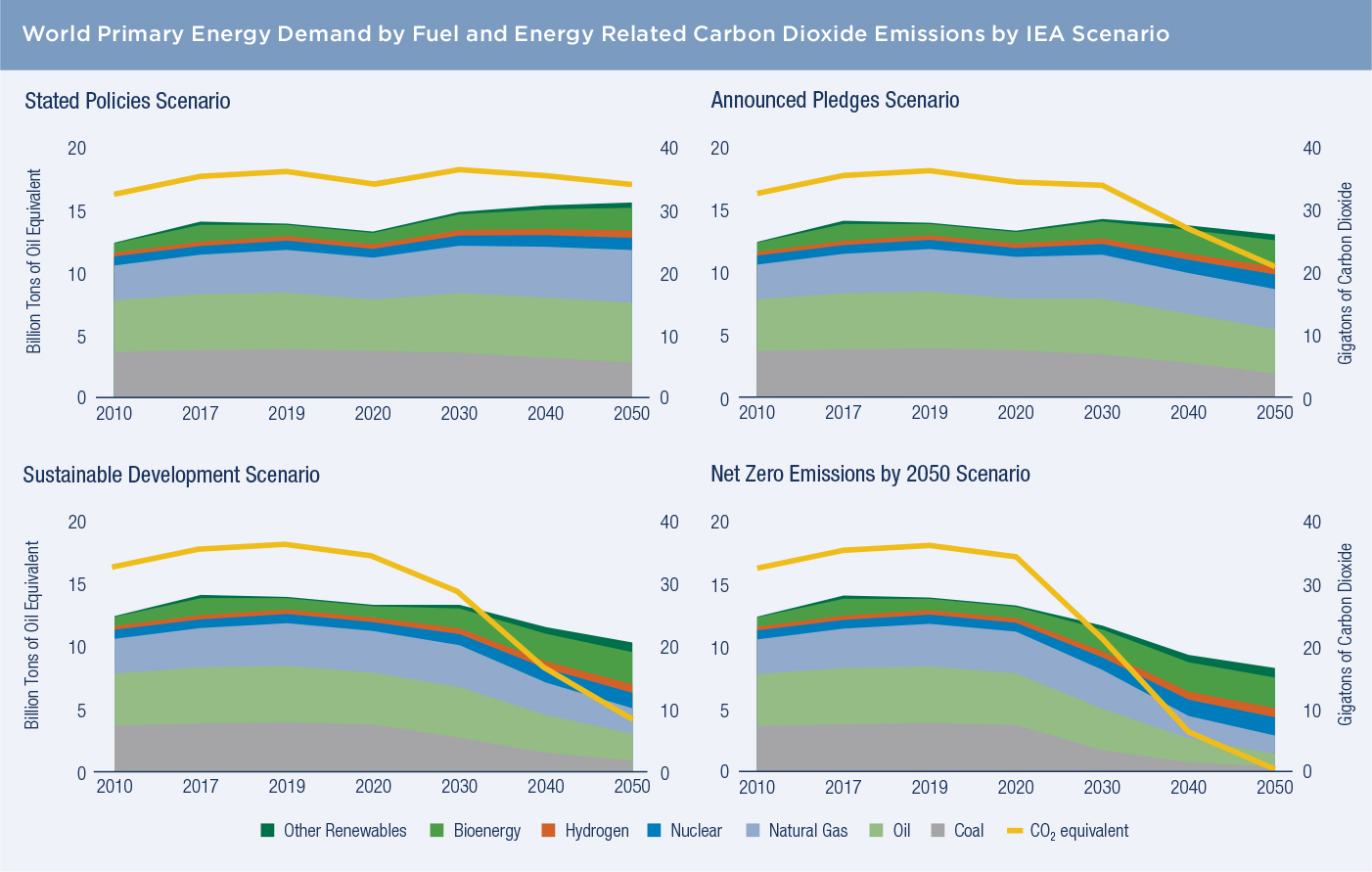 World Primary Energy Demand by Fuel_Energy Related Carbon Dioxide Emissions World Primary Energy Demand by Fuel_Energy Related Carbon Dioxide Emissions