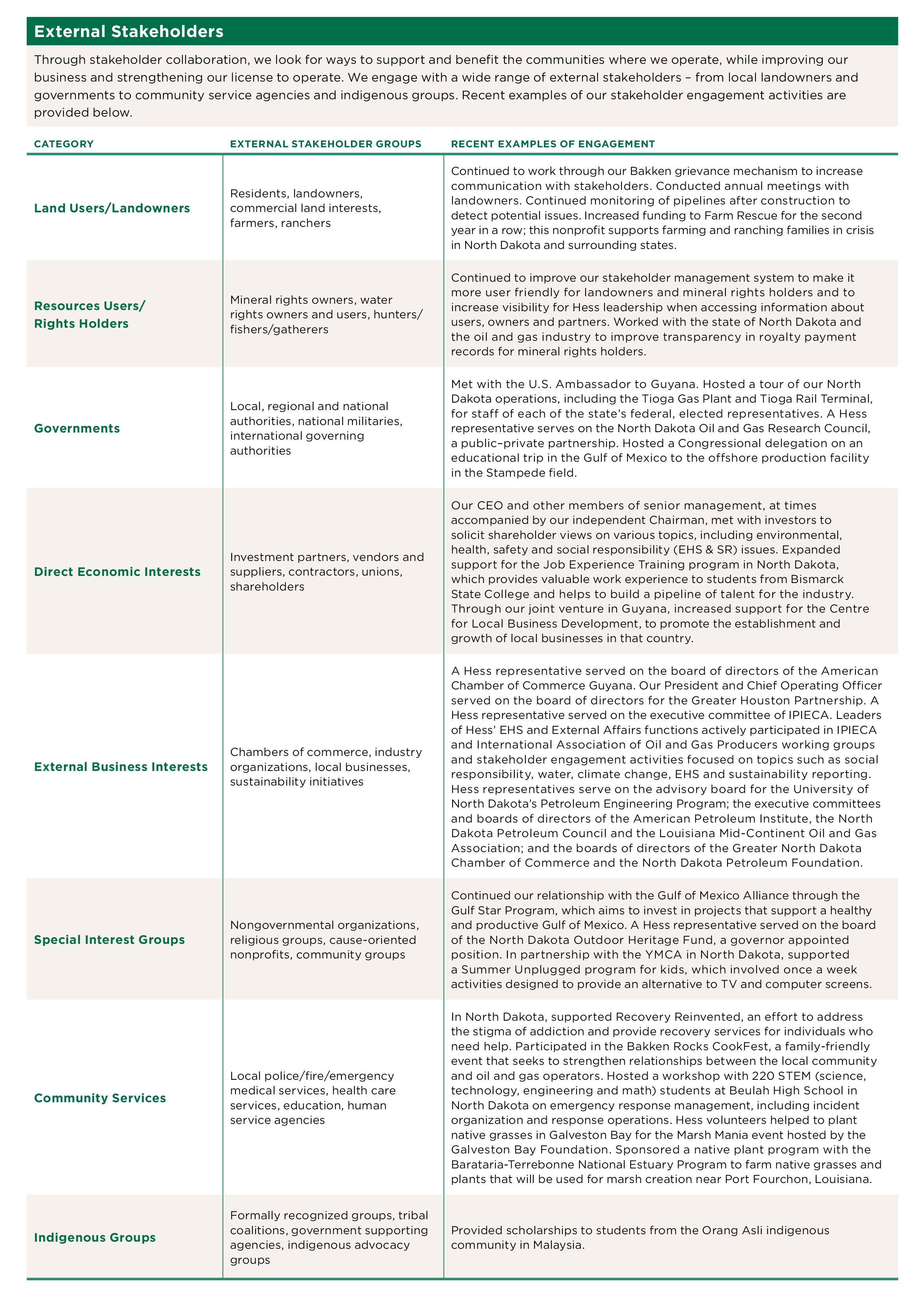 04_Hess-2019CSR-External Stakeholders 04_Hess-2019CSR-External Stakeholders