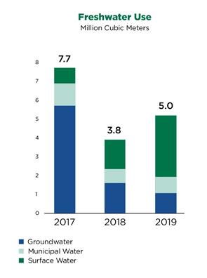 07_Hess-2019CSR-Freshwater Use 07_Hess-2019CSR-Freshwater Use