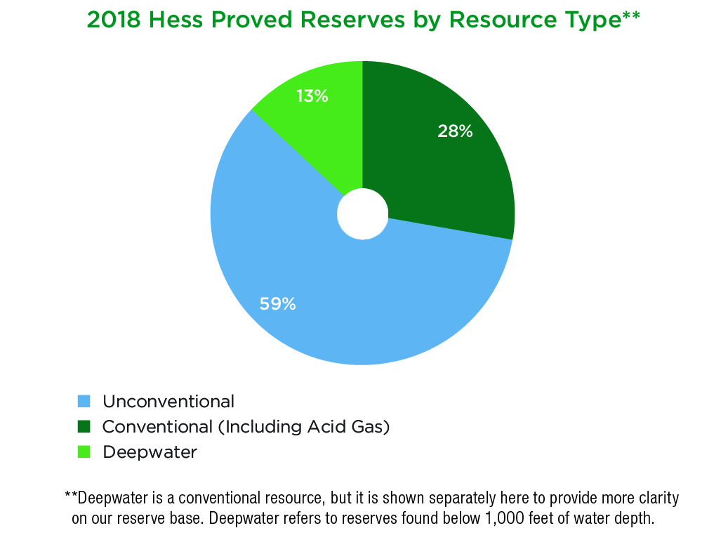 Hess Organization Chart