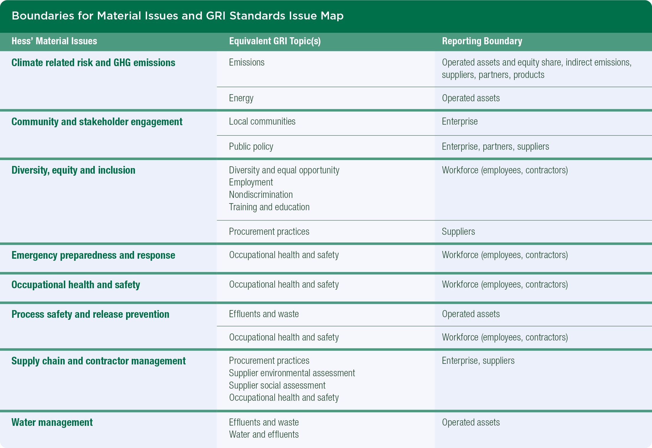 Boundaries for Material Issues