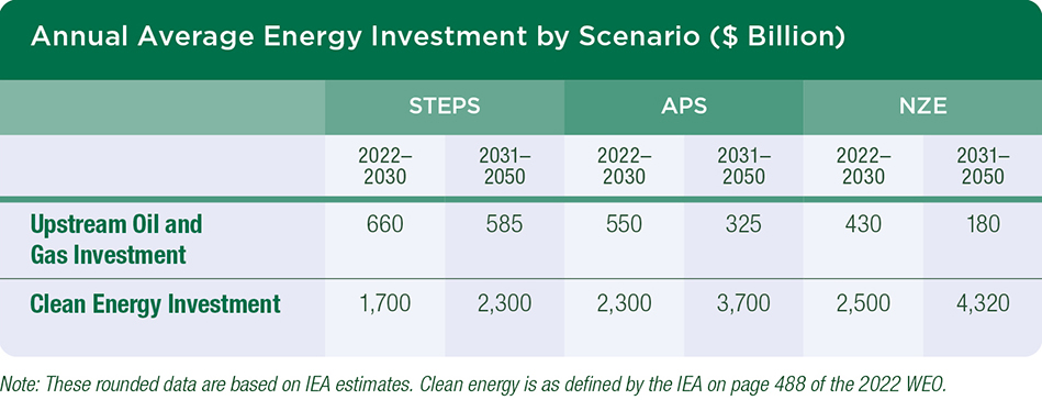 Annual Upstream Oil and Gas Investment