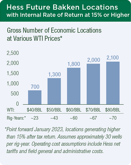 Hess Future Bakken Locations