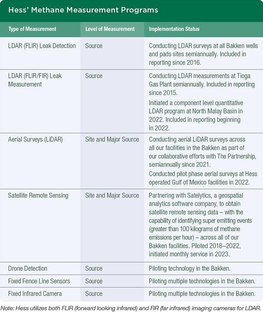 Hess Methane Programs