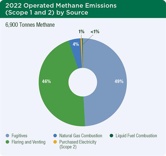 2022 Operated Methane Emissions