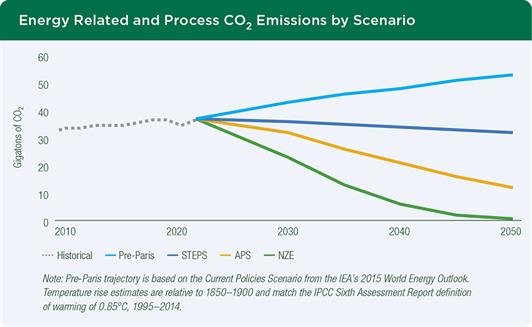 Energy Related and Process Co2, Emissions by Scenrio