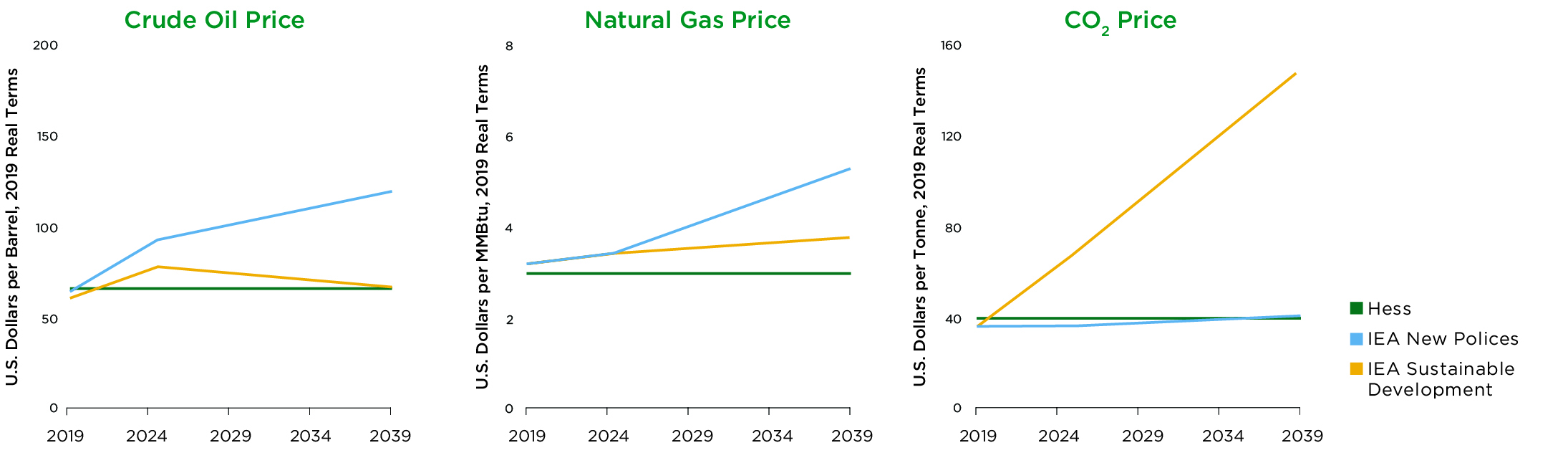 Crude Oil Price_Natural Gas Price_CO2 Price Crude Oil Price_Natural Gas Price_CO2 Price