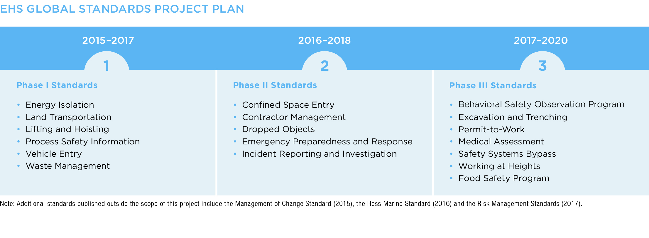 EHS Global Standards Project Plan EHS Global Standards Project Plan