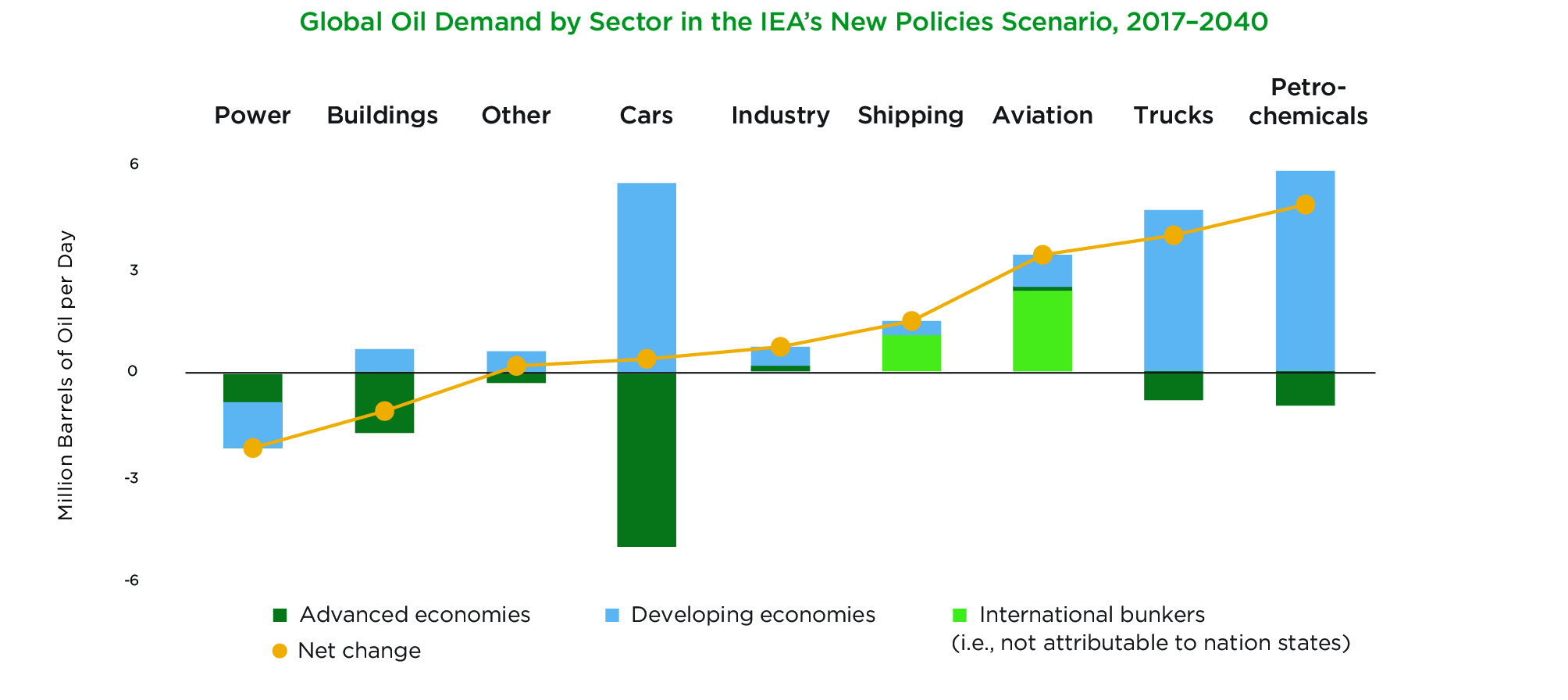 Global Oil Demand Global Oil Demand