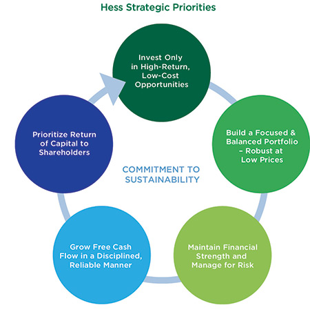 Hess Strategic Priorities Hess Strategic Priorities