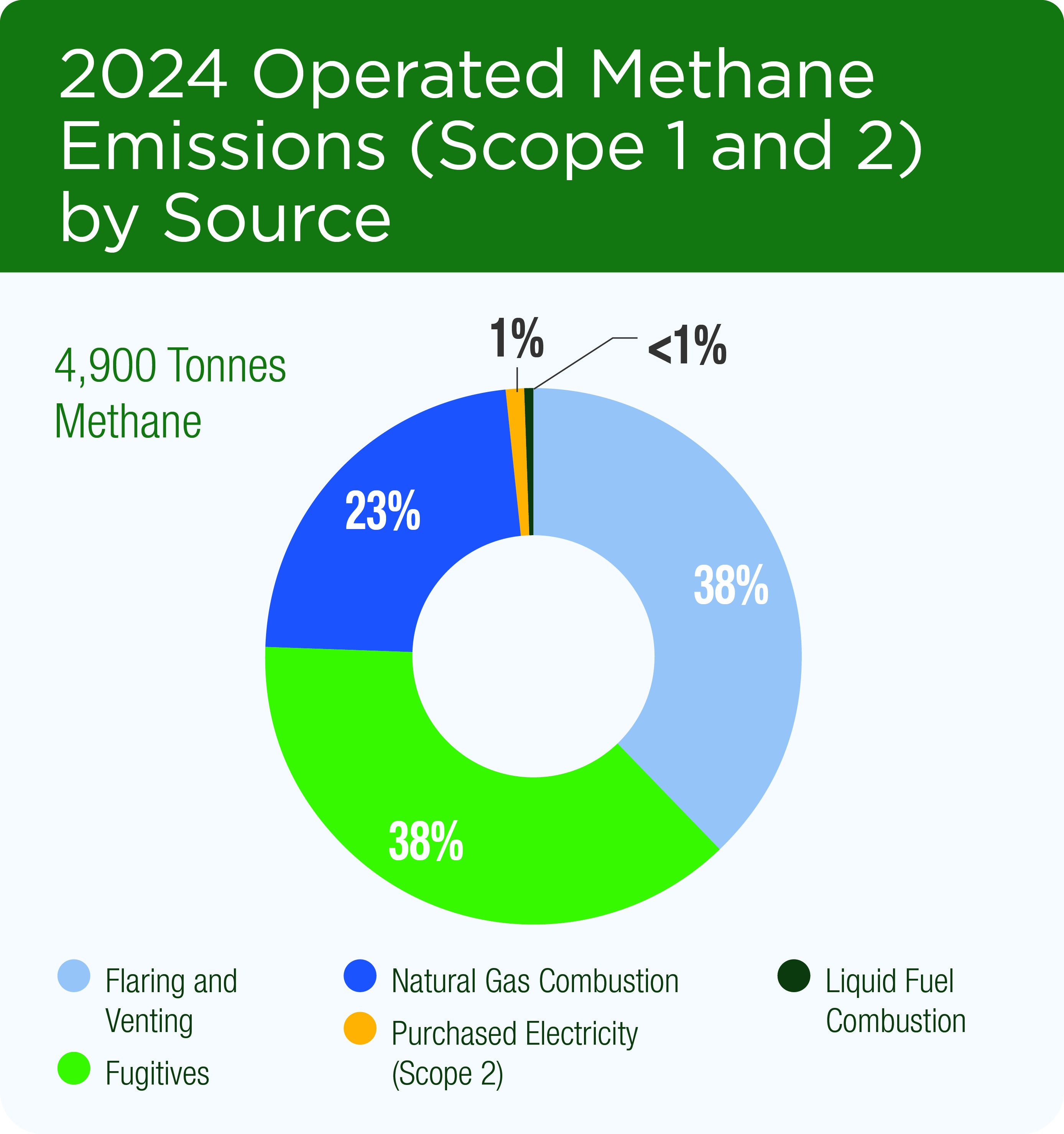 2024 Operated Methane Emissions (Scope 1 and 2) by Source