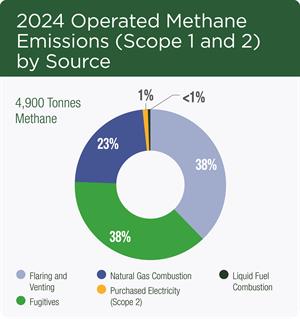 2024 Operated Methane Emissions (Scope 1 and 2) by Source 2024 Operated Methane Emissions (Scope 1 and 2) by Source
