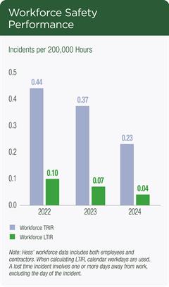 Workforce Safety Performance Workforce Safety Performance