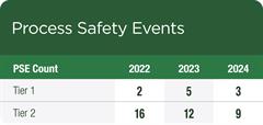 Process Safety Events Process Safety Events