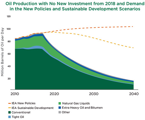 Oil Production with No New Investment Oil Production with No New Investment