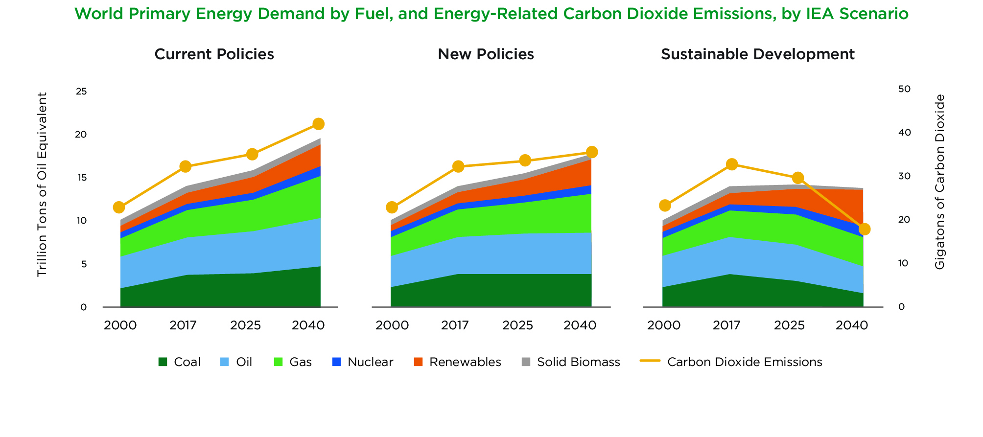 World Primary Energy Demand World Primary Energy Demand