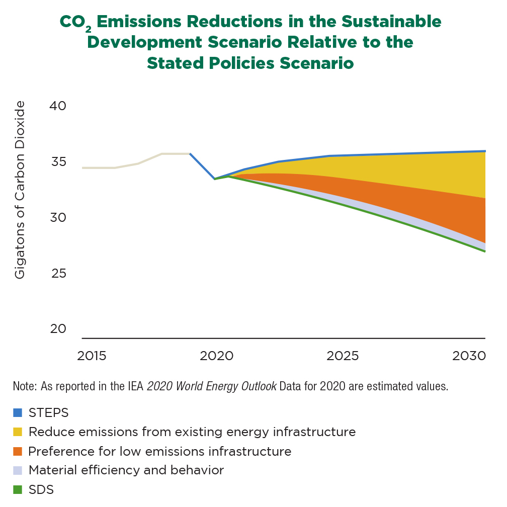 2020_CO2 Emissions Reductions in Sustainable Development