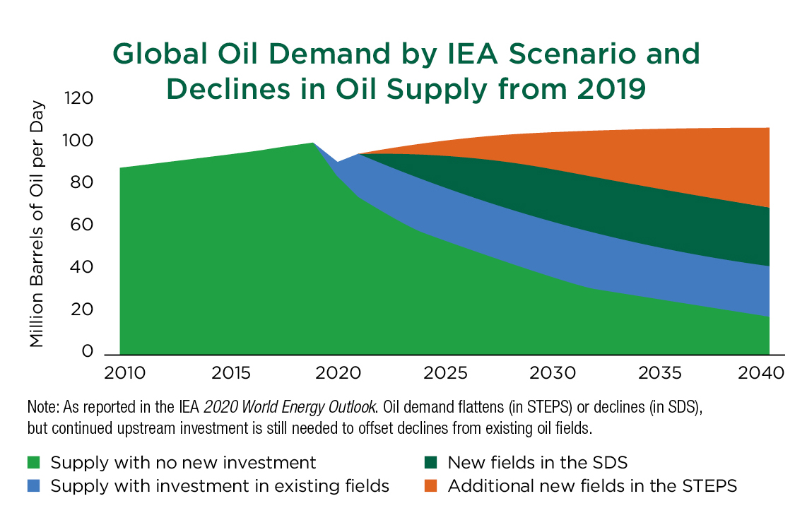 2020_Global Oil Demand_Declines in Supply
