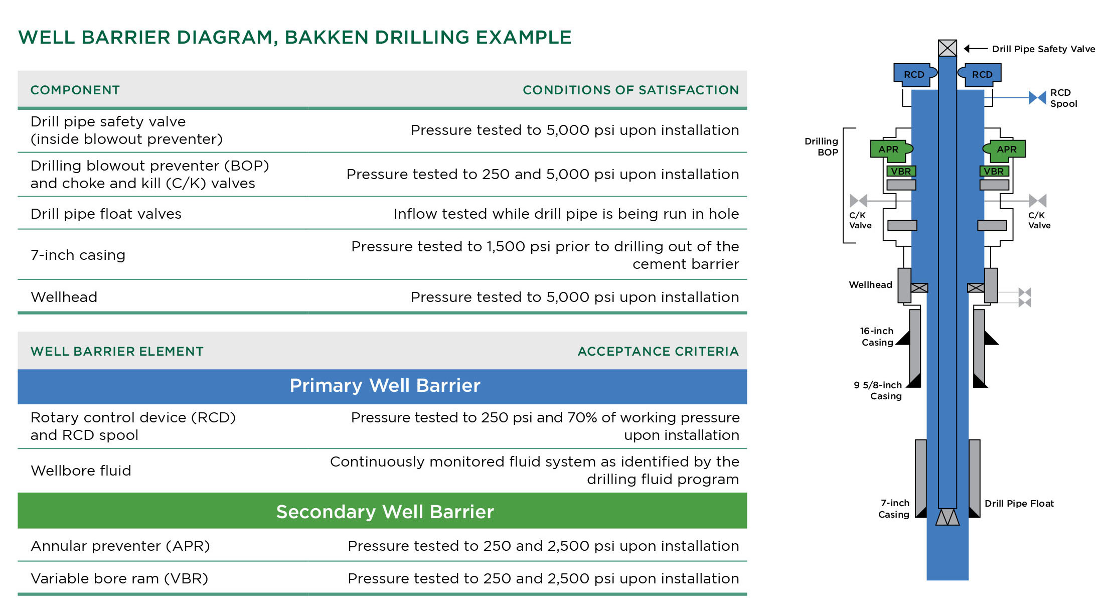 2020_Well Barrier Diagram Bakken Drilling Example_ONLINE 2020_Well Barrier Diagram Bakken Drilling Example_ONLINE